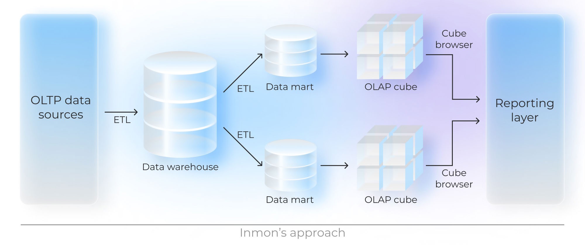 The second approach to building a data warehouse